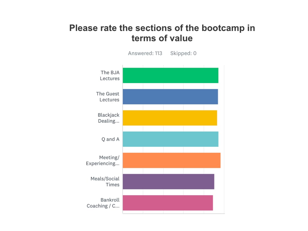 Blackjack Bootcamp Survey Results