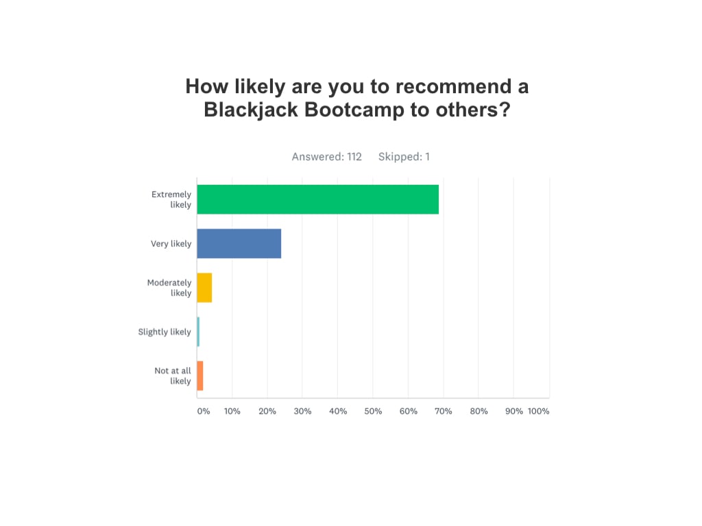 Black Bootcamp Recommend Survey