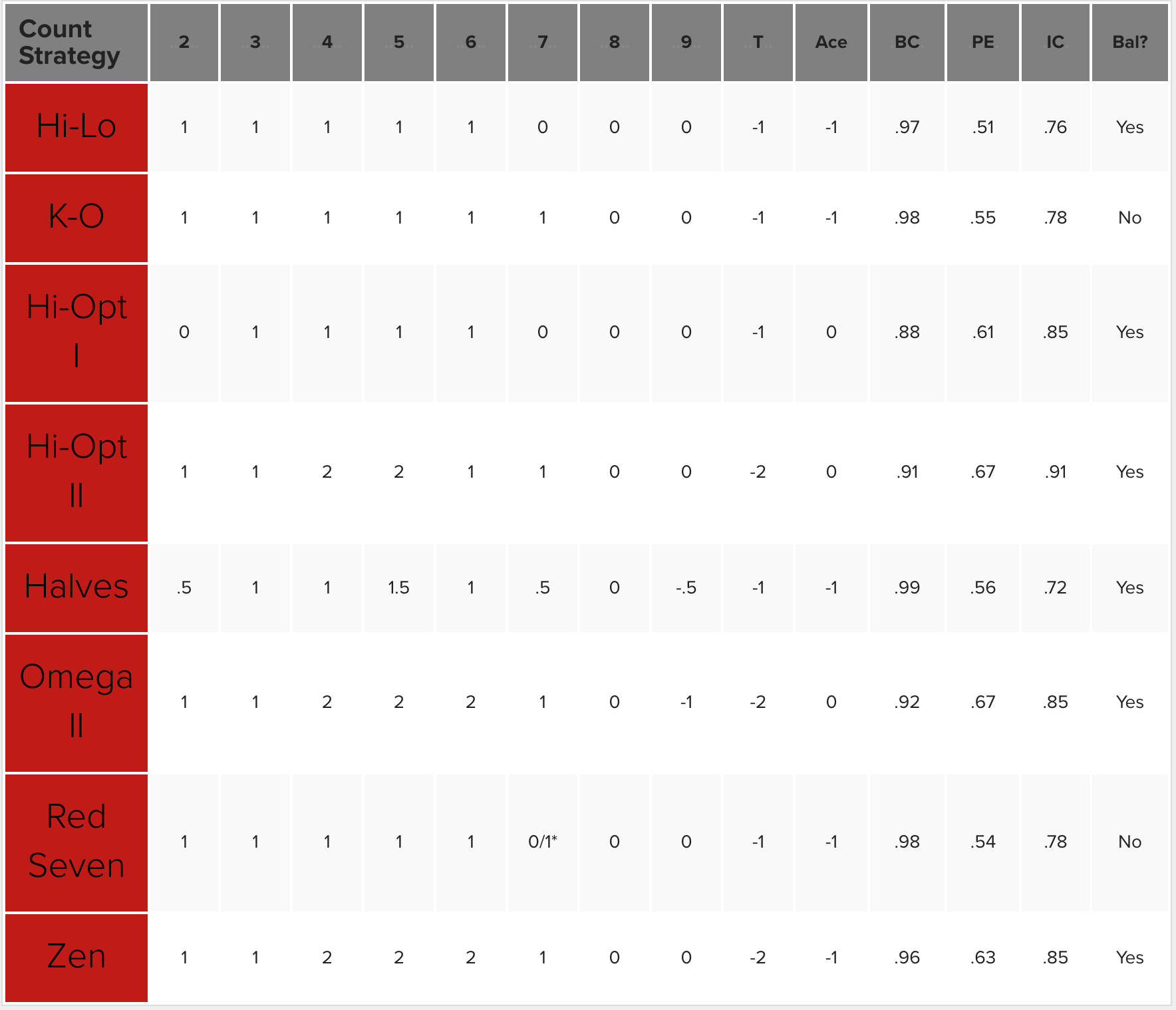 Hi Lo Card Counting Chart