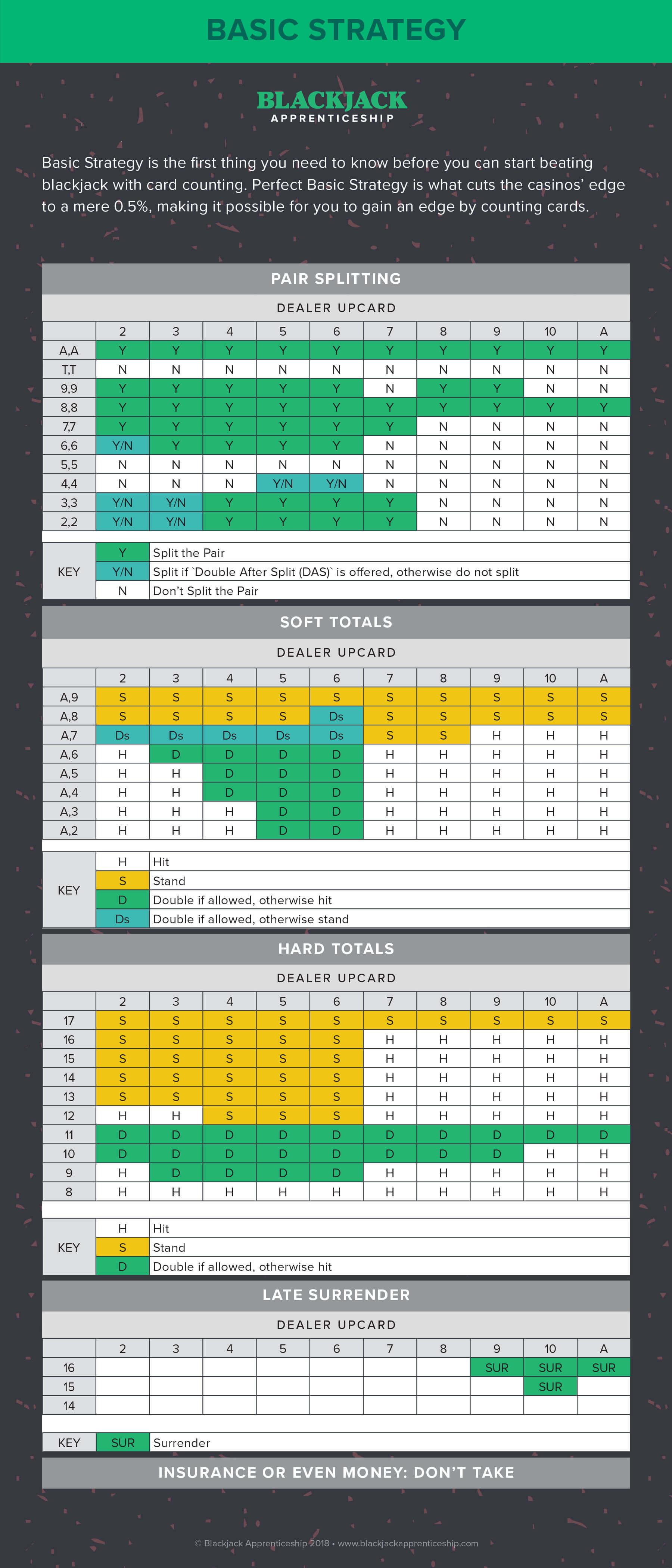 Blackjack Strategy Charts - How to Play Perfect Blackjack