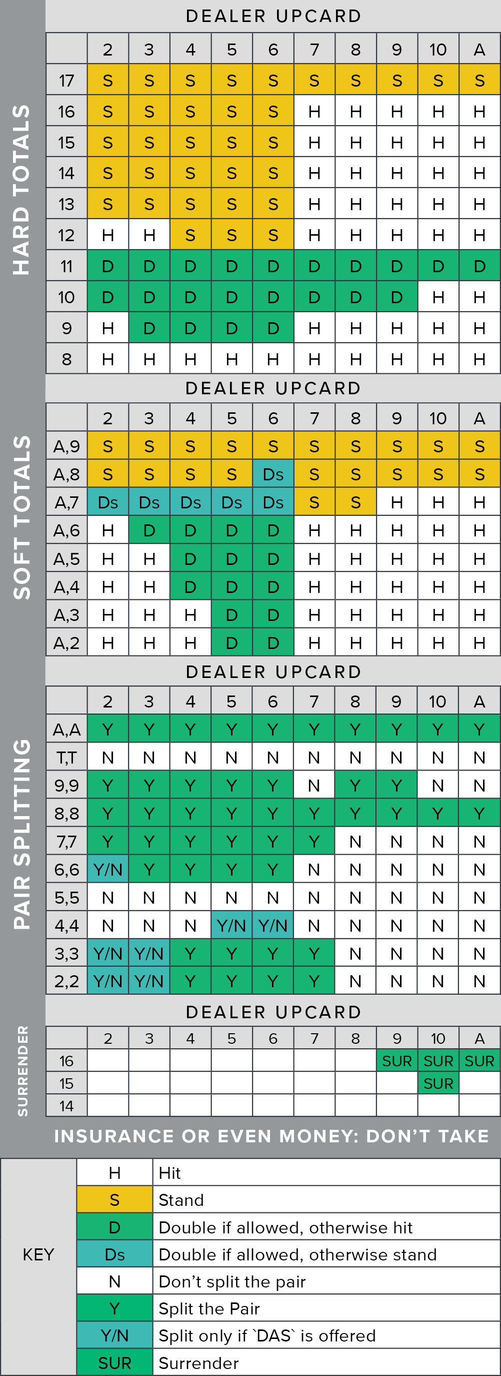 Blackjack Basic Strategy Charts Printable imayellow