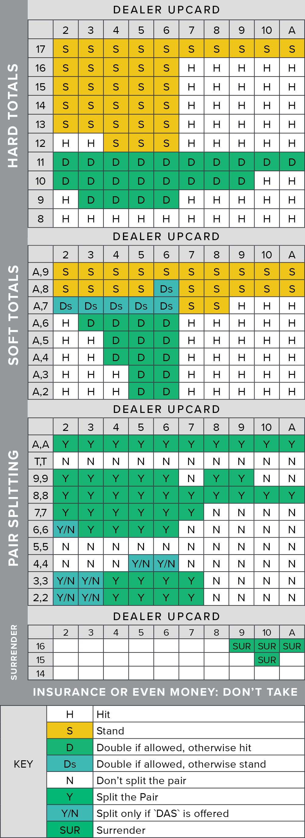 Blackjack Strategy Chart Dealer Hits Soft 17