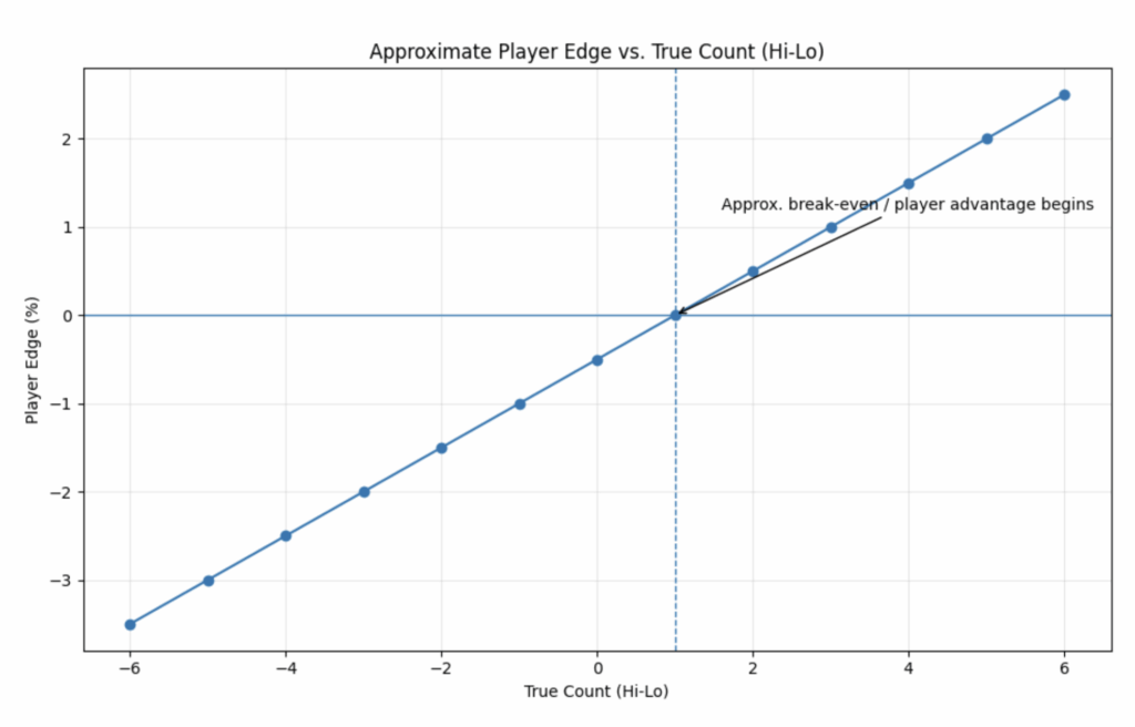Player Edge Vs. True Count Graph Blackjack